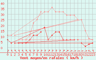 Courbe de la force du vent pour Valdepeas