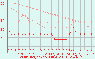 Courbe de la force du vent pour Saint-Hubert (Be)