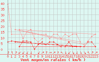 Courbe de la force du vent pour Berne Liebefeld (Sw)