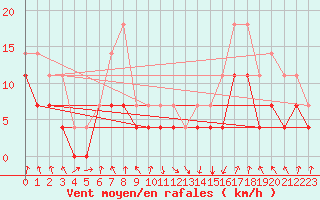 Courbe de la force du vent pour Meraker-Egge