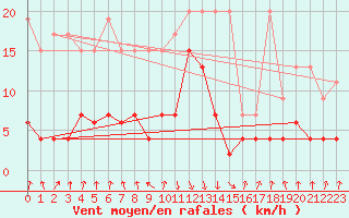 Courbe de la force du vent pour Mottec