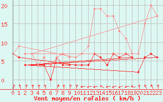 Courbe de la force du vent pour Toulouse-Francazal (31)