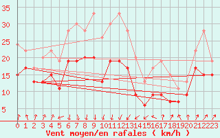 Courbe de la force du vent pour Alistro (2B)