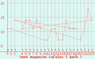 Courbe de la force du vent pour Karlstad Flygplats