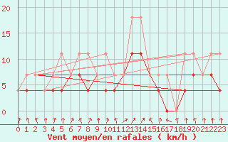 Courbe de la force du vent pour Nagykanizsa