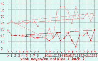 Courbe de la force du vent pour Valbella