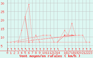 Courbe de la force du vent pour Sylarna