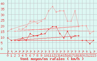 Courbe de la force du vent pour Chur-Ems