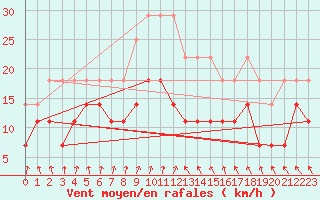 Courbe de la force du vent pour Berkenhout AWS