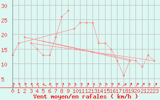 Courbe de la force du vent pour Santander (Esp)