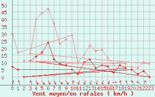 Courbe de la force du vent pour Chambry / Aix-Les-Bains (73)