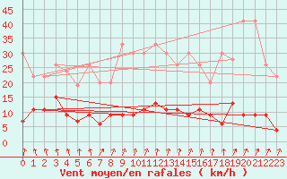 Courbe de la force du vent pour Beznau