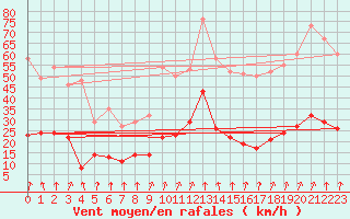 Courbe de la force du vent pour Pilat Graix (42)