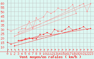Courbe de la force du vent pour Colmar (68)