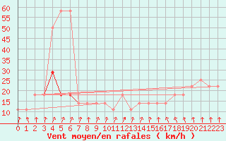 Courbe de la force du vent pour Berlin-Dahlem