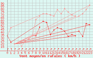 Courbe de la force du vent pour Aonach Mor