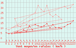 Courbe de la force du vent pour Vannes-Meucon (56)