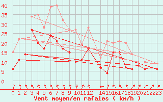 Courbe de la force du vent pour Olpenitz