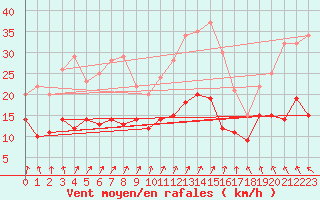 Courbe de la force du vent pour Deauville (14)