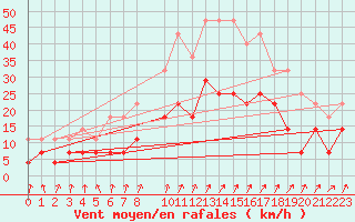 Courbe de la force du vent pour Vitigudino