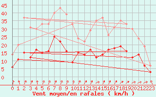 Courbe de la force du vent pour Epinal (88)
