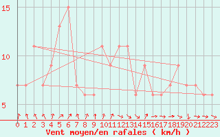 Courbe de la force du vent pour Charterhall
