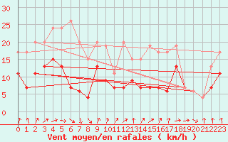 Courbe de la force du vent pour Les Attelas