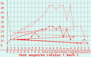 Courbe de la force du vent pour Angermuende