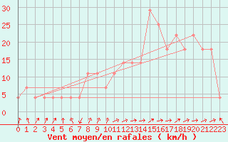 Courbe de la force du vent pour Galtuer