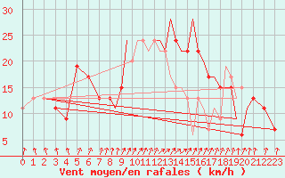 Courbe de la force du vent pour Farnborough