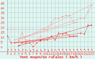 Courbe de la force du vent pour Sos del Rey Catlico