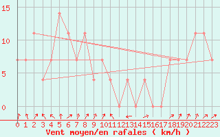 Courbe de la force du vent pour Hirschenkogel