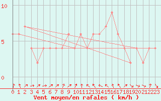 Courbe de la force du vent pour Murcia