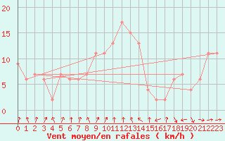 Courbe de la force du vent pour Bridlington Mrsc