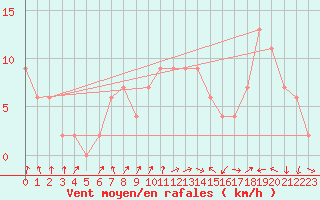 Courbe de la force du vent pour Lerida (Esp)