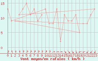 Courbe de la force du vent pour la bouée 63057