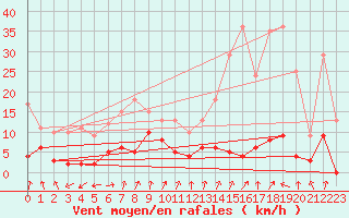 Courbe de la force du vent pour Brianon (05)