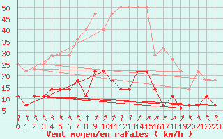 Courbe de la force du vent pour Cuxhaven