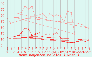 Courbe de la force du vent pour Greifswald