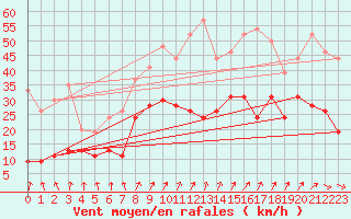 Courbe de la force du vent pour Roissy (95)