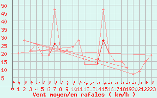 Courbe de la force du vent pour Aultbea