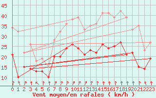 Courbe de la force du vent pour Valence (26)