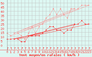 Courbe de la force du vent pour Sint Katelijne-waver (Be)