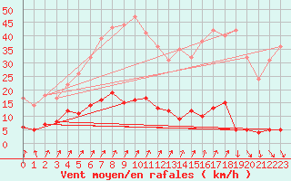 Courbe de la force du vent pour Chteau-Chinon (58)