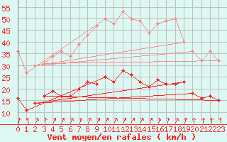 Courbe de la force du vent pour La Selve (02)
