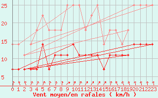 Courbe de la force du vent pour Kiikala lentokentt