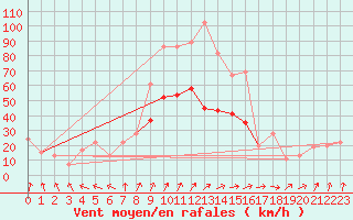 Courbe de la force du vent pour Tain Range