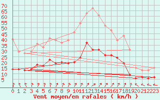 Courbe de la force du vent pour Abbeville (80)