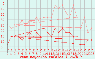 Courbe de la force du vent pour Marknesse Aws