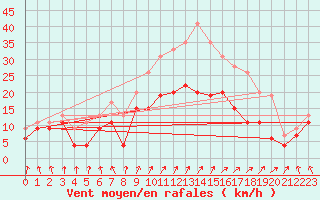 Courbe de la force du vent pour Nancy - Ochey (54)